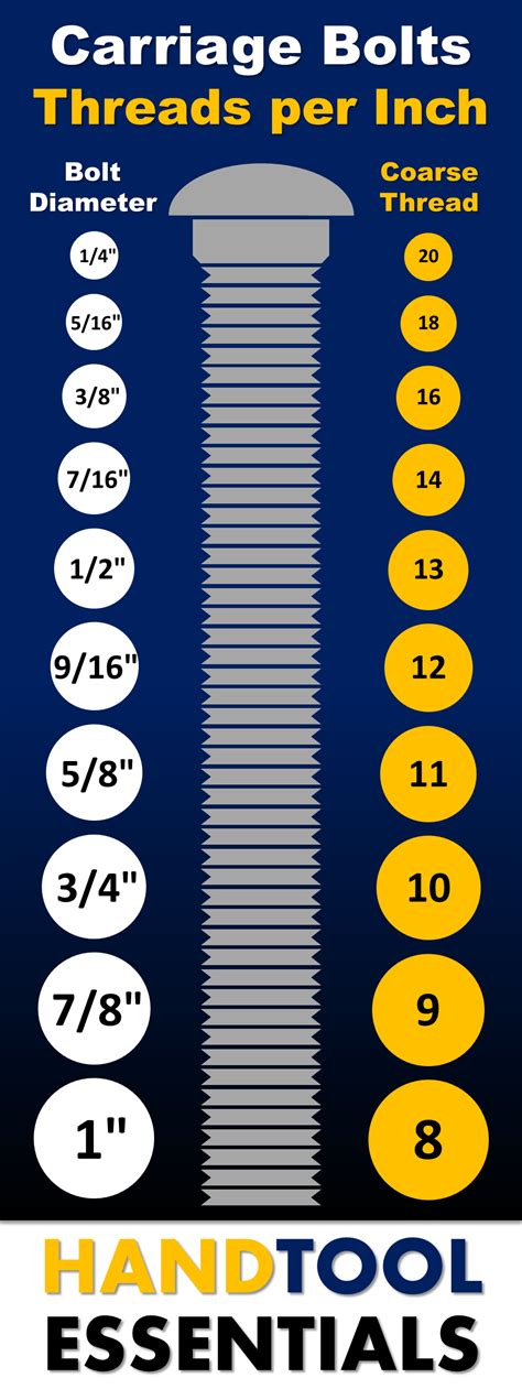 Carriage Bolt Sizes Chart Threads per Inch SAE Dimensions Guide | Hand ...