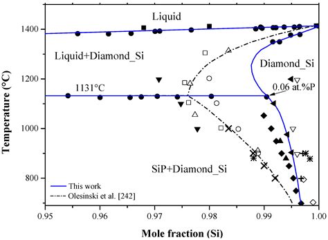 Binary Phase Diagrams and Thermodynamic Properties of Silicon and ...