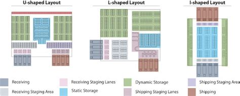 Manufacturing Warehouse Layout 的图像结果
