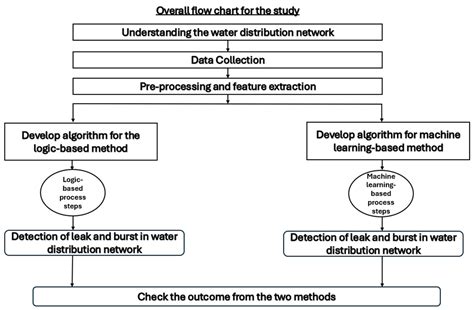 Leak and Burst Detection in Water Distribution Network Using Logic- and ...