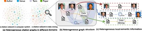 Heterogenous Graphs 的图像结果