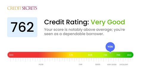 Is 762 a Good Credit Score? | Understand Your Score | Credit Secrets