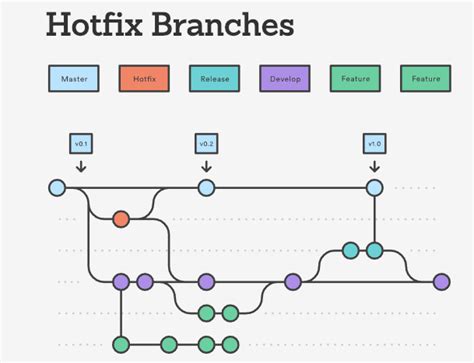 Image result for Versioning Git Repository