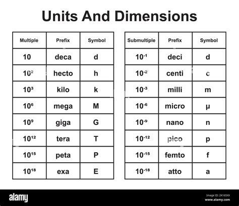 SI Units And Dimensions Formulas. Multiple And Submultiple Symbols ...
