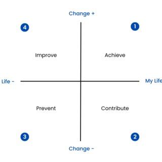 Image result for Matrix of Change