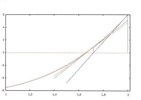 Newton-Raphson Method: