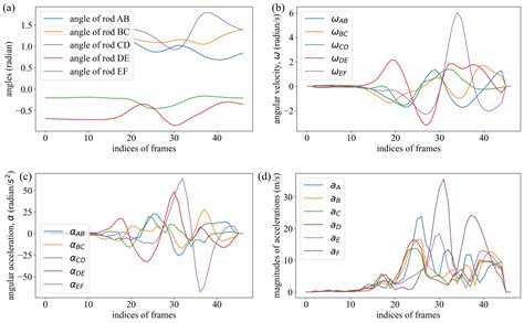 Deep Learning Methods to Analyze the Forces and Torques in Joints Motion