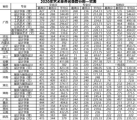 桂林电子科技大学2020年艺术类专业录取分数线,91高考网