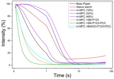 Micro-/Nanofibrillated Cellulose-Based Coating Formulations: A Solution ...