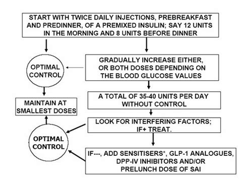 Diabetes India - Site Consensus diabetes
