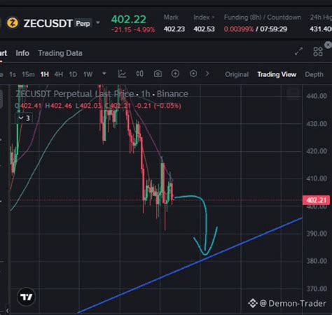 $ZEC - Bearish signal confirmed on H1 and H4 timeframes Sho | Demon ...