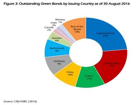 Green Debt Securities & its Disclosure Requirements - S.S. Rana & Co.