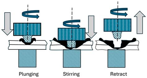 Tool Geometries and Design of Friction Stir Spot Welding (FSSW) Tools ...