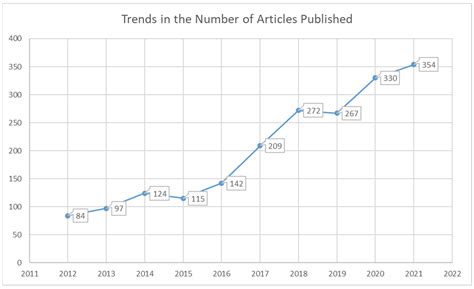 Mapping the Field of Value Chain: A Bibliometric and Visualization Analysis
