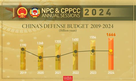 China raises defense budget by 7.2% for 2024, 'conducive to peace ...