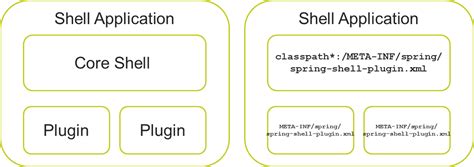 Image result for Spring Shell Java