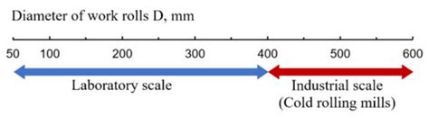 Asymmetric (Hot, Warm, Cold, Cryo) Rolling of Light Alloys: A Review