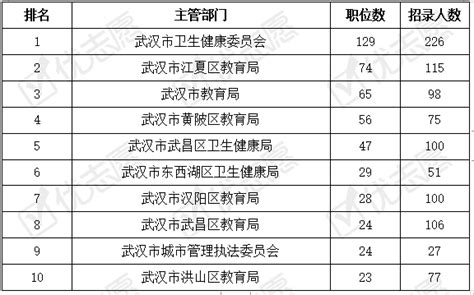 2021年湖北武汉事业单位考试职位分析：教师岗和管理岗招录人数最多 - 知乎