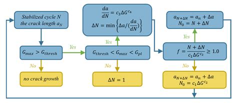 Numerical Investigation of the Influence of Fatigue Testing Frequency ...