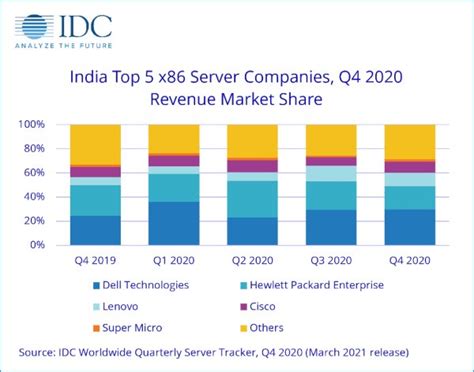 India Server Market Plunged 11% in Q42020 Amid Weakening Market Demand ...