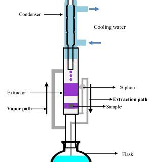 Batch Extraction Note Solvent Extraction 的图像结果