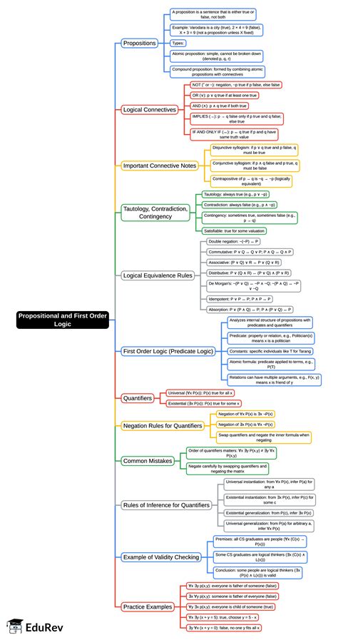 Mind Map: Propositional and First Order Logic - UGC NET PDF Download