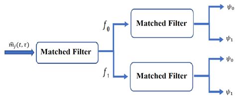 Hybrid FSK–FDM Scheme for Data Rate Enhancement in Dual-Function Radar ...