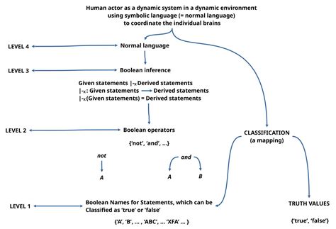 Image result for Boolean Logic Computer Science