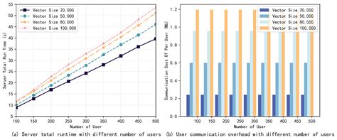 An Efficient Multi-Party Secure Aggregation Method Based on Multi ...