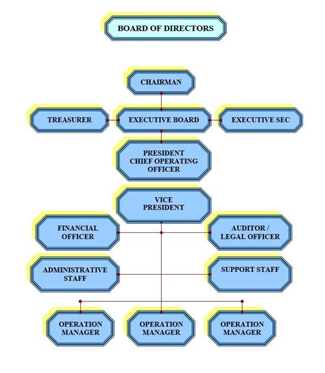 Management Structure 的图像结果