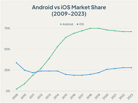 Image result for iOS vs Android Charts