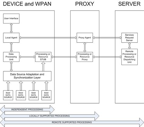 Distributed Processing 的图像结果