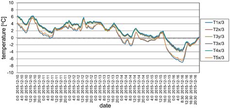 Short and Long Term Measurements in Assessment of FRP Composite ...