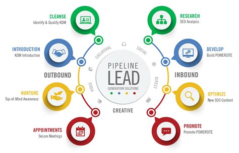 What are excellent ways for lead generation for a digital marketing company