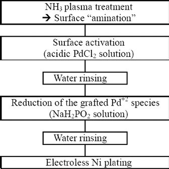 Electroless Plating Process 的图像结果