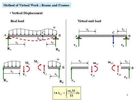 Image result for Virtual Work Method for Member Deflection