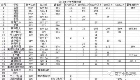 南京市小学排名一览表2022（南京小升初公立民办选择） - 学习 - 布条百科