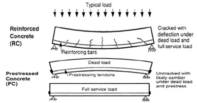 Prestress Concrete| Front Desk Architects Jaipur