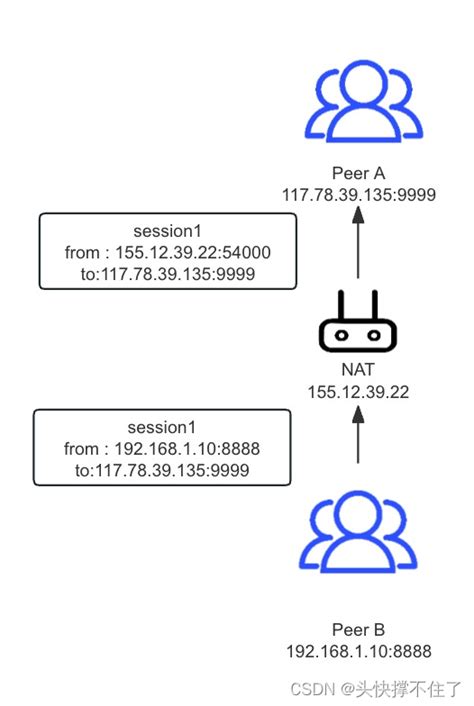 P2P Internet Connection 的图像结果