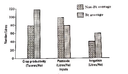 There are two different farm lands, one where Bt-cotton crop was ...