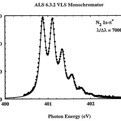 Image result for N2 Absorption Spectrum