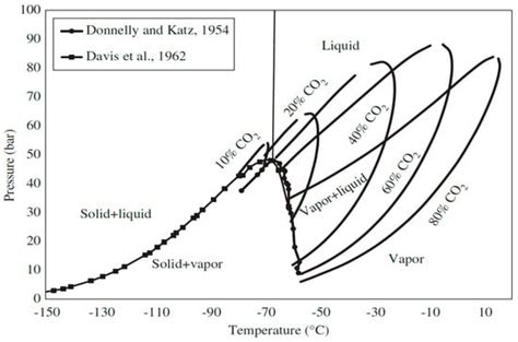 Insights on Cryogenic Distillation Technology for Simultaneous CO2 and ...