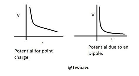 Electric potential due to an electric dipole at any.Point on its axis ...