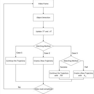 Image result for Multi Object Tracking Difficult Case