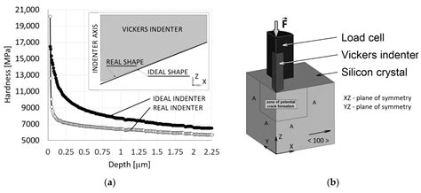 Determination of Mechanical and Fracture Properties of Silicon Single ...