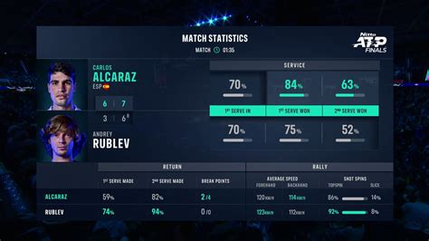 ATP Finals: Carlos Alcaraz beats Andrey Rublev as he overcomes illness ...