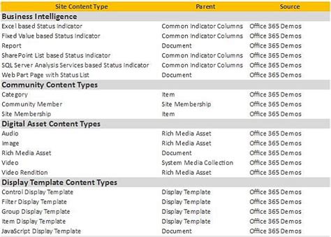 Image result for SharePoint Site Types