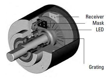 Optical Encoders Explained 的图像结果