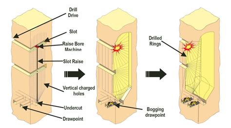Image result for Resuing Stoping Method