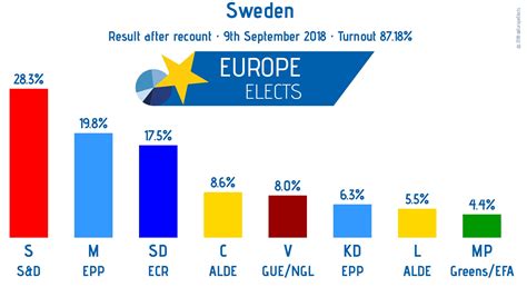 Eu Election Results Sweden